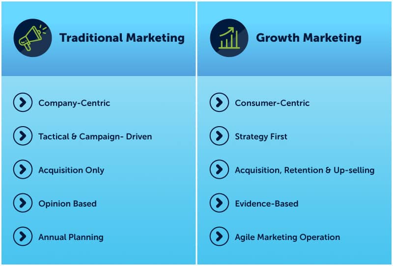 Comparison of traditional marketing and growth marketing